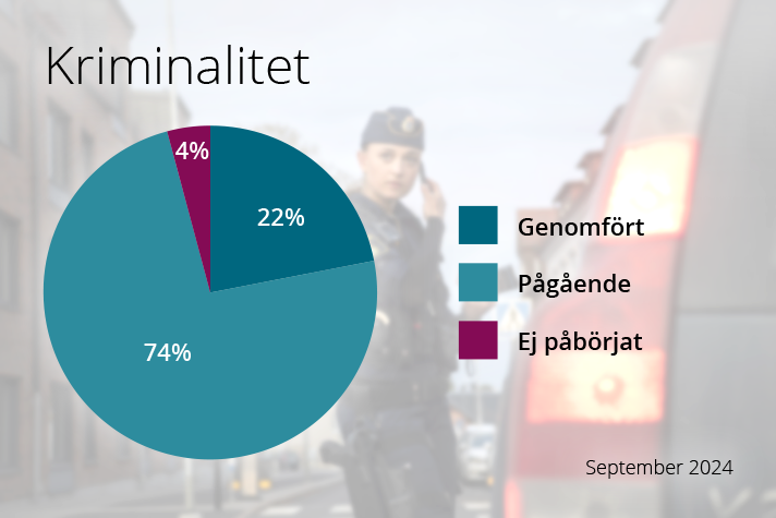 I dag är 96 procent av arbetet med reformerna i Tidöavtalet påbörjat eller genomfört.  