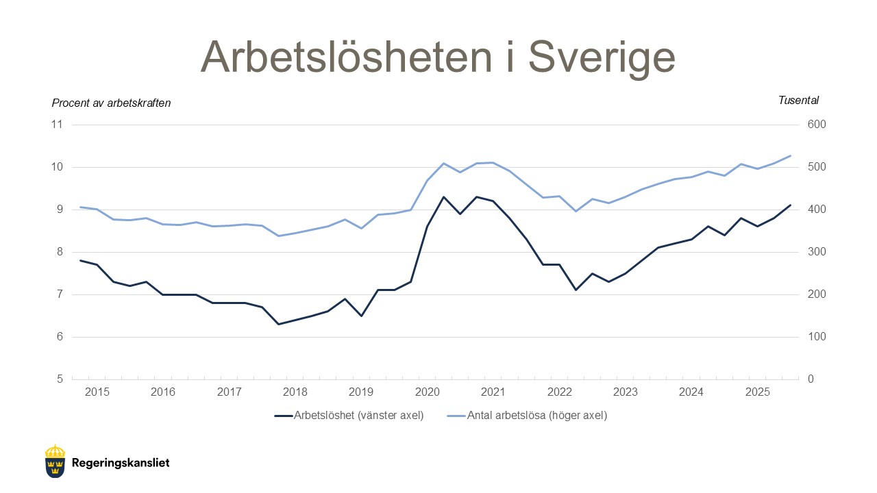 Diagram från Regeringskansliet som visar utvecklingen av arbetslösheten i Sverige. Källa: SCB, AKU.