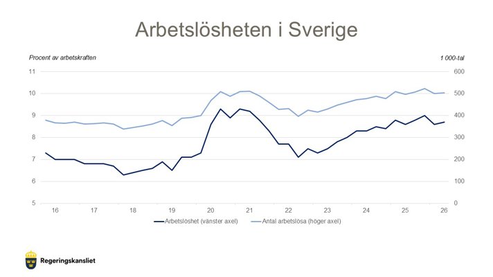 Diagram från Regeringskansliet som visar utvecklingen av arbetslösheten i Sverige. Källa: SCB, AKU.