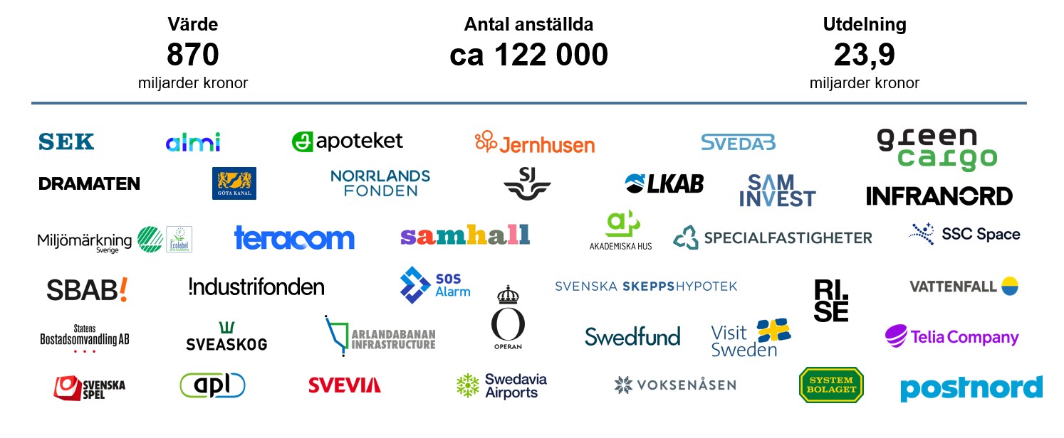 Loggor för bolag med statligt ägande. Värde: 870 miljarder kronor. Antal anställda: ca 122 000. Utdelning: 23,9 miljarder kronor.