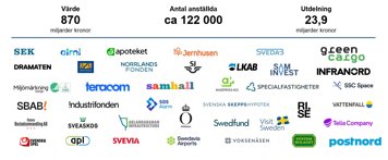 Loggor för bolag med statligt ägande. Värde: 870 miljarder kronor. Antal anställda: ca 122 000. Utdelning: 23,9 miljarder kronor.