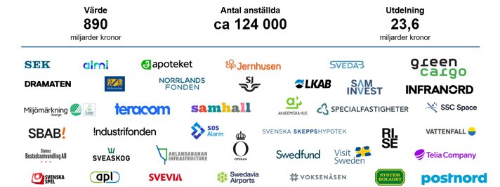 Loggor för bolag med statligt ägande. Värde: 890 miljarder kronor. Antal anställda: ca 124 000. Utdelning: 23,6 miljarder kronor.