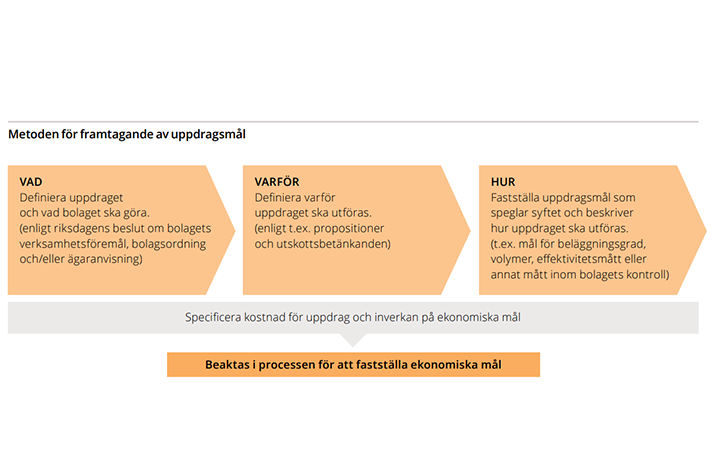 Tre steg som beskriver metoden för framtagande av uppdragsmål: VAD (definiera uppdraget och vad bolaget ska göra, VARFÖR (definiera varför uppdraget ska utföras, HUR (faställa uppdragsmål som speglar syftet och beskriver hur uppdraget ska utföras). Under de tre stegen finns en ruta med texten: Specificera kostnad för uppdrag och inverkan på ekonomiska mål. Beaktas i processen för att fastställa ekonomiska mål.