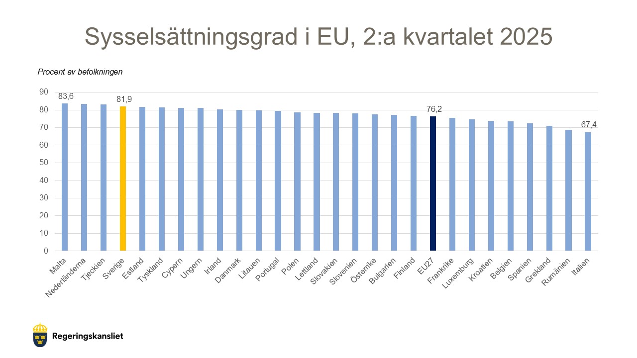 Diagram som visar sysselsättningsgraden i EU, andra kvartalet 2025.