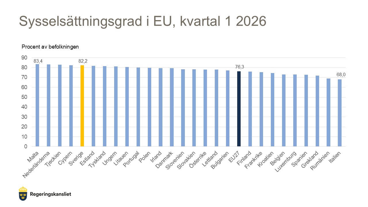 Diagram som visar sysselsättningsgraden i EU, första kvartalet 2026.