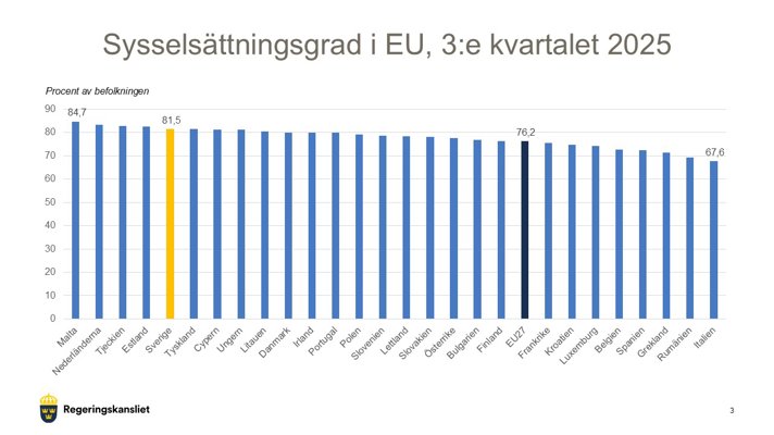 Diagram som visar sysselsättningsgraden i EU, tredje kvartalet 2025.