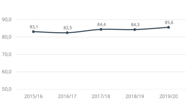 Läsåret 2015/16 var 83,1 % behöriga. Läsåret 2016/17 var 82,5 % behöriga. Läsåret 2017/18 var 84,4 % behöriga. Läsåret 2018/19 var 84,3 % behöriga. Läsåret 2019/20 var 85,6 % behöriga.