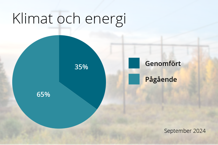 I dag är samtliga reformer i Tidöavtalet påbörjade eller genomförda. 