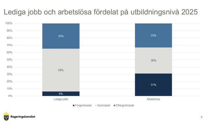 Lediga jobb och arbetslösa fördelat på utbildningsnivå 2025.