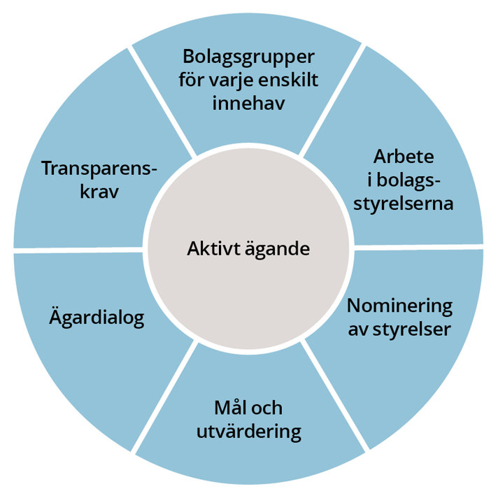 En illustration över ett cirkeldiagram runt en cirkel i mitten där det står Aktivt ägande. I diagrammet runt om står orden: Bolagsgrupper för varje enskilt innehav, arbete i bolagsstyrelserna, Nominering av styrelser, Mål och utvärdering,