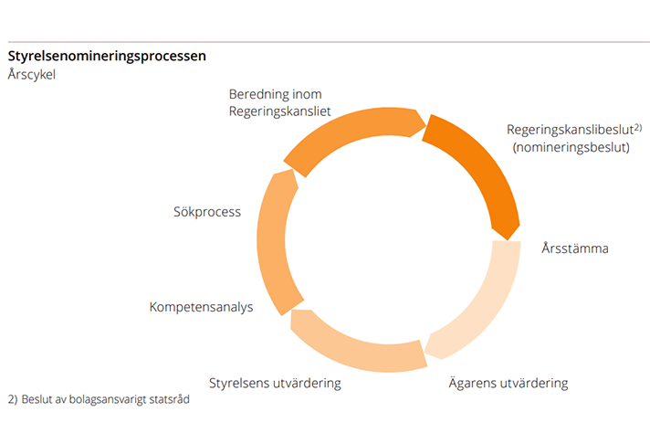 Styrelsenomineringsprocessens årscykel i sju steg: Ägarens utvärdering, styrelsens utvärdering, kompetensanalys, sökprocess, beredning inom Regeringskansliet, Regeringskanslibeslut av bolagsansvarigt statsråd (nomineringsbeslut), årsstämma.