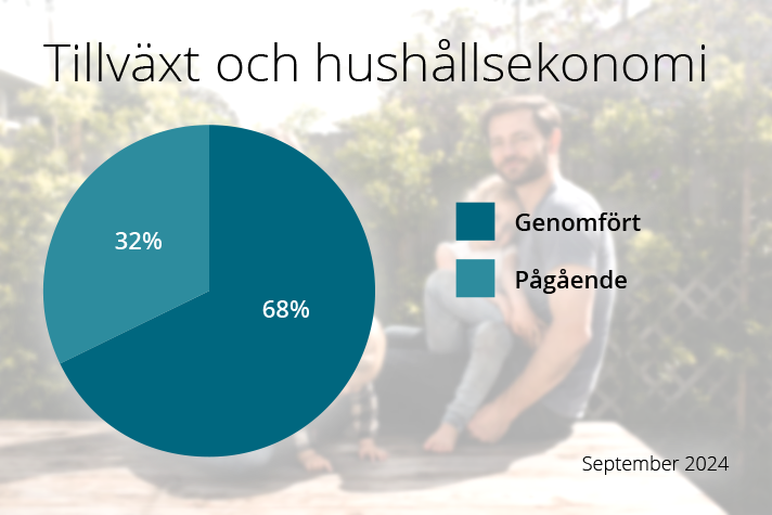 I dag är samtliga reformer i Tidöavtalet påbörjade eller genomförda.
