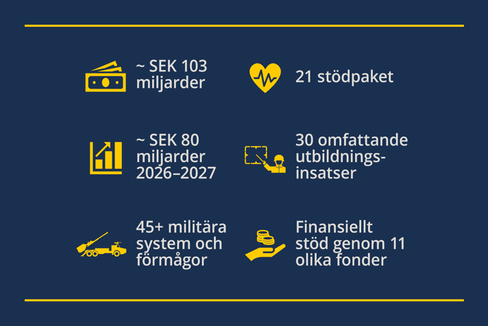 Fakta tillsammans med symboler som visar det totala stödet och olika delar som ingår