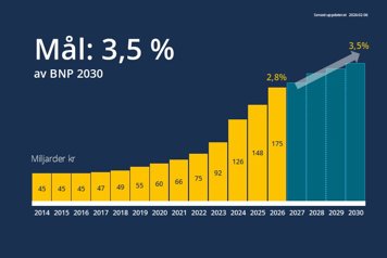 Graf som visar försvarsanslagen som procent av BNP, med rubriken "Mål: 3,5 % av BNP 2030". Staplarna visar hur anslagen ökat från 45 miljarder kronor år 2014 till 175 miljarder eller 2,8 procent av BNP år 2026, och hur anslagen väntas fortsätta stiga till 3,5 procent av BNP år 2030.